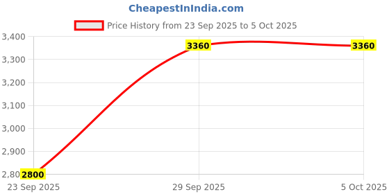 tatacliq.com Label Ritu Kumar Multicolor Printed Shift Dress label ritu kumar Price History Graph from 23 Sep 2025 to 5 Oct 2025
