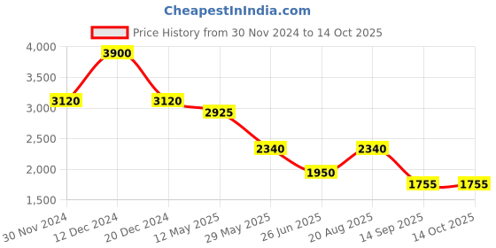 tatacliq.com Label Ritu Kumar Multicolor Printed Shirt label ritu kumar Price History Graph from 30 Nov 2024 to 13 Oct 2025