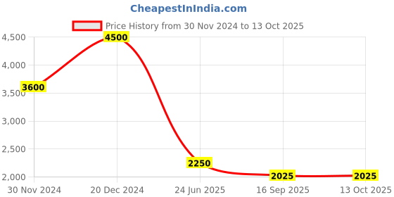 tatacliq.com Label Ritu Kumar Multicolor Printed Shirt label ritu kumar Price History Graph from 30 Nov 2024 to 13 Oct 2025