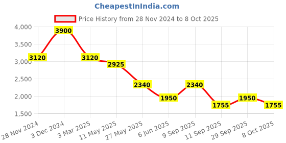 tatacliq.com Label Ritu Kumar Multicolor Printed Shirt label ritu kumar Price History Graph from 28 Nov 2024 to 8 Oct 2025