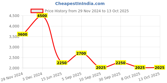 tatacliq.com Label Ritu Kumar Multicolor Printed Shirt label ritu kumar Price History Graph from 29 Nov 2024 to 12 Oct 2025