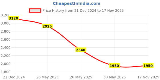 tatacliq.com Label Ritu Kumar Multicolor Printed Shirt label ritu kumar Price History Graph from 21 Dec 2024 to 16 Nov 2025