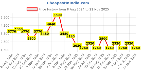 tatacliq.com Label Ritu Kumar Multicolor Printed T Shirt Dress label ritu kumar Price History Graph from 8 Aug 2024 to 21 Nov 2025