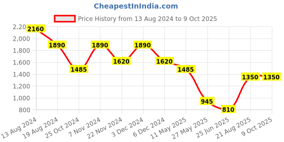 tatacliq.com Label Ritu Kumar Multicolor Printed Top label ritu kumar Price History Graph from 13 Aug 2024 to 8 Oct 2025