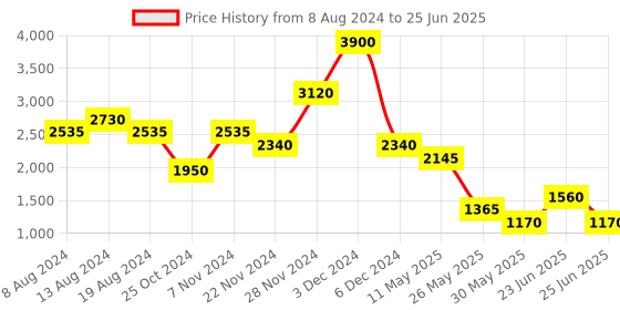 tatacliq.com Label Ritu Kumar Multicolor Printed Top label ritu kumar Price History Graph from 8 Aug 2024 to 25 Jun 2025