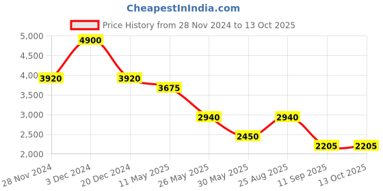 tatacliq.com Label Ritu Kumar Multicolor Printed Top label ritu kumar Price History Graph from 28 Nov 2024 to 12 Oct 2025