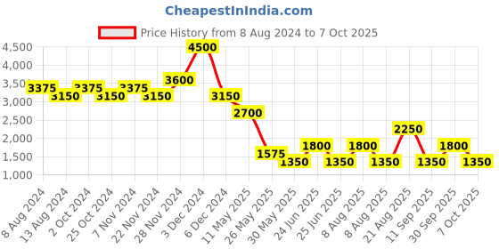 tatacliq.com Label Ritu Kumar Multicolor Striped A Line Dress label ritu kumar Price History Graph from 8 Aug 2024 to 7 Oct 2025