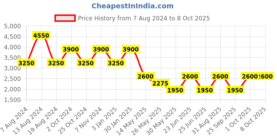 tatacliq.com Label Ritu Kumar Multicolor Striped A Line Dress label ritu kumar Price History Graph from 7 Aug 2024 to 8 Oct 2025