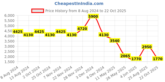 tatacliq.com Label Ritu Kumar Multicolor Striped Maxi Dress label ritu kumar Price History Graph from 8 Aug 2024 to 22 Oct 2025