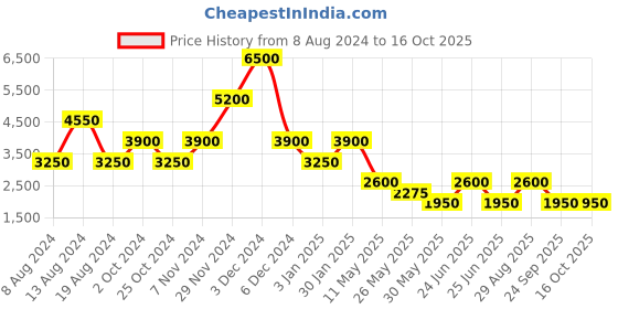 tatacliq.com Label Ritu Kumar Multicolor Striped Midi Dress label ritu kumar Price History Graph from 8 Aug 2024 to 14 Oct 2025