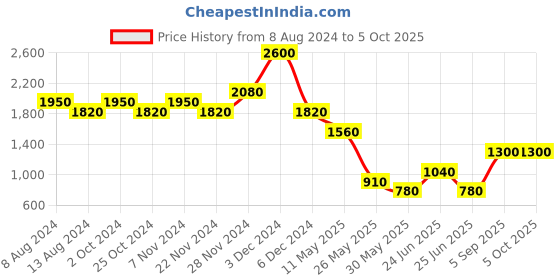 tatacliq.com Label Ritu Kumar Multicolor Striped Peplum Top label ritu kumar Price History Graph from 8 Aug 2024 to 5 Oct 2025