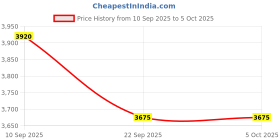tatacliq.com Label Ritu Kumar Multicolored Printed Top label ritu kumar Price History Graph from 10 Sep 2025 to 4 Oct 2025
