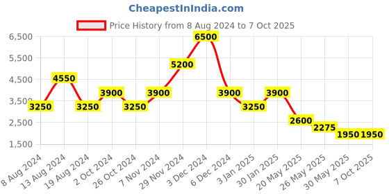 tatacliq.com Label Ritu Kumar Mustard Printed Midi A-Line Dress label ritu kumar Price History Graph from 8 Aug 2024 to 6 Oct 2025