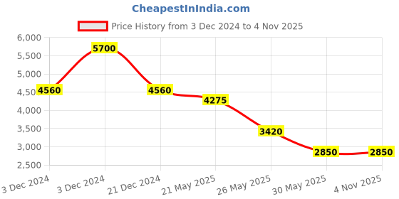 tatacliq.com Label Ritu Kumar Mustard Regular Fit A Line Dress label ritu kumar Price History Graph from 3 Dec 2024 to 4 Nov 2025