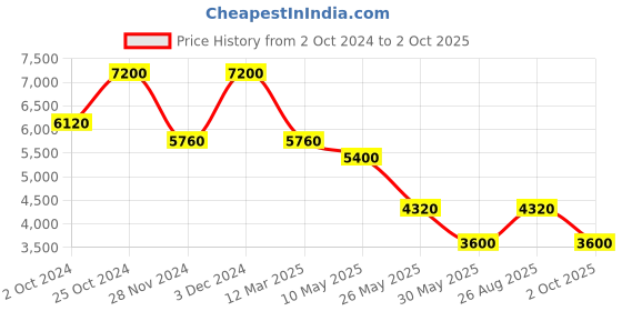 tatacliq.com Label Ritu Kumar Mustard Solid Fit & Flare Maxi Dress label ritu kumar Price History Graph from 2 Oct 2024 to 2 Oct 2025