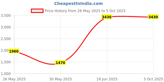 tatacliq.com LABEL RITU KUMAR Mustard Structured Sling Bag label ritu kumar Price History Graph from 26 May 2025 to 5 Oct 2025
