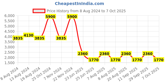 tatacliq.com Label Ritu Kumar Mustard Textured Medium Sling Handbag label ritu kumar Price History Graph from 8 Aug 2024 to 7 Oct 2025