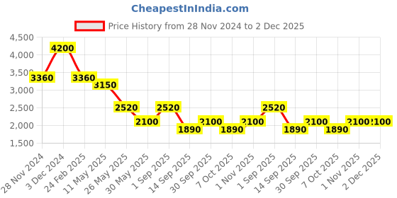 tatacliq.com Label Ritu Kumar Mustard Top label ritu kumar Price History Graph from 28 Nov 2024 to 2 Dec 2025