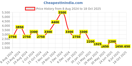 tatacliq.com Label Ritu Kumar Mustard Wrap Dress label ritu kumar Price History Graph from 8 Aug 2024 to 17 Oct 2025