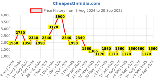 tatacliq.com Label Ritu Kumar Navy Above Knee Fit & Flare Dress label ritu kumar Price History Graph from 8 Aug 2024 to 29 Sep 2025