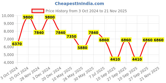 tatacliq.com Label Ritu Kumar Navy & Cream Logo Print Bomber Jacket label ritu kumar Price History Graph from 3 Oct 2024 to 20 Nov 2025