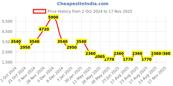 tatacliq.com Label Ritu Kumar Navy Blue Floral A Line Maxi Dress label ritu kumar Price History Graph from 2 Oct 2024 to 16 Nov 2025