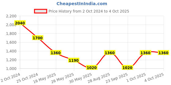 tatacliq.com Label Ritu Kumar Navy Blue Printed A Line Knee Length Dress label ritu kumar Price History Graph from 2 Oct 2024 to 4 Oct 2025