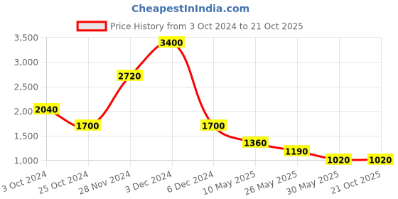 tatacliq.com Label Ritu Kumar Navy Blue Printed Shirt label ritu kumar Price History Graph from 3 Oct 2024 to 20 Oct 2025