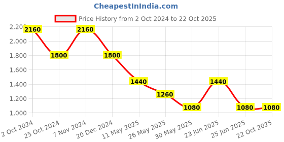 tatacliq.com Label Ritu Kumar Navy Blue Solid A Line Long Dress label ritu kumar Price History Graph from 2 Oct 2024 to 22 Oct 2025
