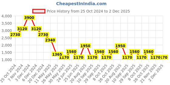 tatacliq.com Label Ritu Kumar Navy Body Suit label ritu kumar Price History Graph from 25 Oct 2024 to 1 Dec 2025