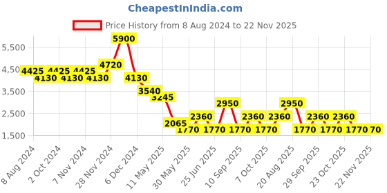 tatacliq.com Label Ritu Kumar Navy Bodycon Dress label ritu kumar Price History Graph from 8 Aug 2024 to 22 Nov 2025