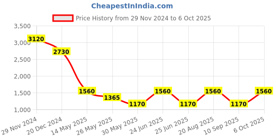 tatacliq.com Label Ritu Kumar Navy Crop Top With Camisole label ritu kumar Price History Graph from 29 Nov 2024 to 6 Oct 2025