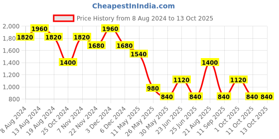 tatacliq.com Label Ritu Kumar Navy Embroidered Crop Top label ritu kumar Price History Graph from 8 Aug 2024 to 13 Oct 2025