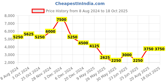 tatacliq.com Label Ritu Kumar Navy Floral Crop Top With Joggers label ritu kumar Price History Graph from 8 Aug 2024 to 18 Oct 2025
