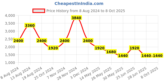 tatacliq.com Label Ritu Kumar Navy Floral Print Shirt label ritu kumar Price History Graph from 8 Aug 2024 to 8 Oct 2025