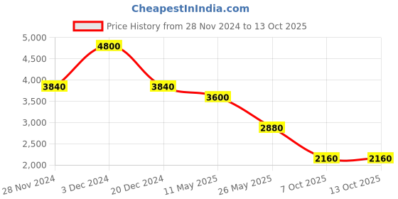 tatacliq.com Label Ritu Kumar Navy Floral Print Top label ritu kumar Price History Graph from 28 Nov 2024 to 13 Oct 2025