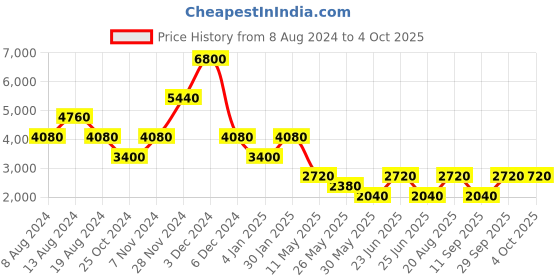 tatacliq.com Label Ritu Kumar Navy Jumpsuit label ritu kumar Price History Graph from 8 Aug 2024 to 4 Oct 2025