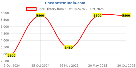 tatacliq.com Label Ritu Kumar Navy Loose Fit Mid Rise Trousers label ritu kumar Price History Graph from 3 Oct 2024 to 20 Oct 2025