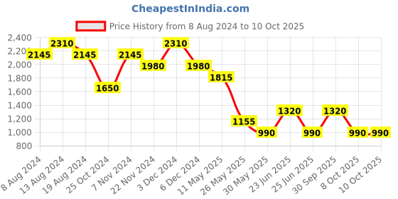 tatacliq.com Label Ritu Kumar Navy Printed A Line Dress label ritu kumar Price History Graph from 8 Aug 2024 to 8 Oct 2025