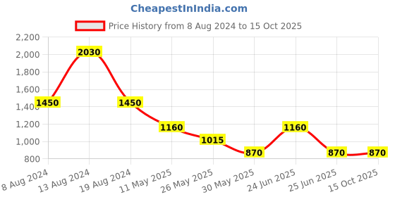tatacliq.com Label Ritu Kumar Navy Printed Above Knee A-Line Dress label ritu kumar Price History Graph from 8 Aug 2024 to 15 Oct 2025