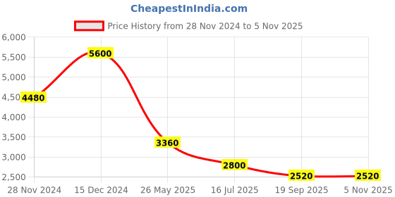 tatacliq.com Label Ritu Kumar Navy Printed Fit & Flare Dress label ritu kumar Price History Graph from 28 Nov 2024 to 3 Nov 2025