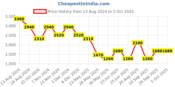 tatacliq.com Label Ritu Kumar Navy Printed Jumpsuit label ritu kumar Price History Graph from 13 Aug 2024 to 4 Oct 2025