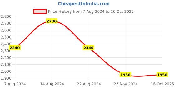 tatacliq.com Label Ritu Kumar Navy Printed Jumpsuit label ritu kumar Price History Graph from 7 Aug 2024 to 16 Oct 2025
