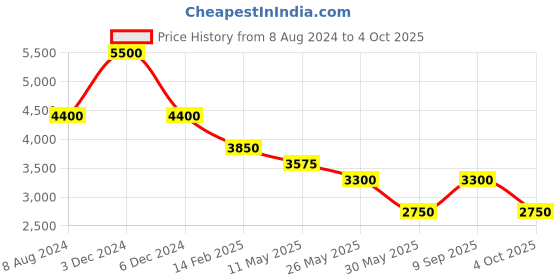 tatacliq.com Label Ritu Kumar Navy Printed Maxi Dress label ritu kumar Price History Graph from 8 Aug 2024 to 4 Oct 2025