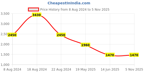 tatacliq.com Label Ritu Kumar Navy Printed Mini T-Shirt Dress label ritu kumar Price History Graph from 8 Aug 2024 to 4 Nov 2025