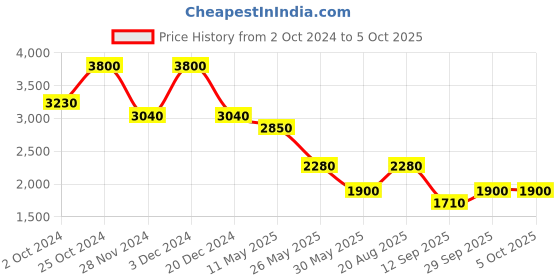 tatacliq.com Label Ritu Kumar Navy Printed Peplum Top label ritu kumar Price History Graph from 2 Oct 2024 to 4 Oct 2025
