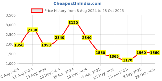 tatacliq.com Label Ritu Kumar Navy Printed Polo T-Shirt label ritu kumar Price History Graph from 8 Aug 2024 to 27 Oct 2025