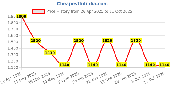tatacliq.com Label Ritu Kumar Navy Printed Shirt label ritu kumar Price History Graph from 26 Apr 2025 to 11 Oct 2025