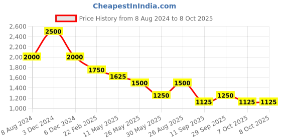 tatacliq.com Label Ritu Kumar Navy Printed Top label ritu kumar Price History Graph from 8 Aug 2024 to 6 Oct 2025