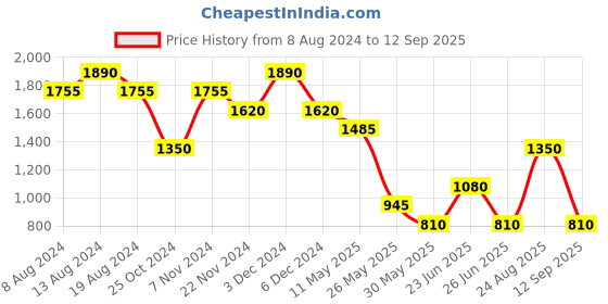 tatacliq.com Label Ritu Kumar Navy Printed Top label ritu kumar Price History Graph from 8 Aug 2024 to 12 Sep 2025